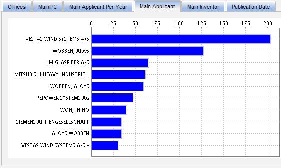 Wind power : Top applicants Who is particularly active in this field of