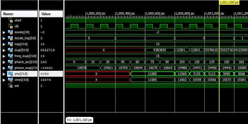 Fig 10 16- QAM modulated output in VHDL simulation For Normal Waveform, the input and outputs are given below and are Mode=111 clock cycle ie. 15, 30, 45,60 etc.