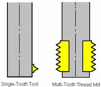 THREAD MILLING Thread Milling NC Sequence is used to cut internal and external threads on cylindrical surfaces.