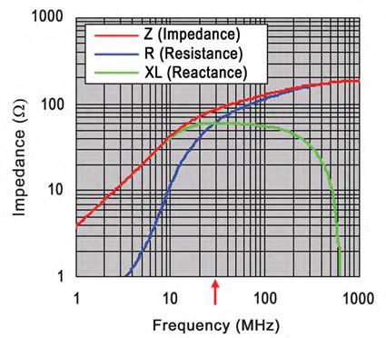 frequencies where R > X L, the part behaves as a resistor which is the desired property of the ferrite bead. The frequency, at which R becomes greater than X L, is called the crossover frequency.