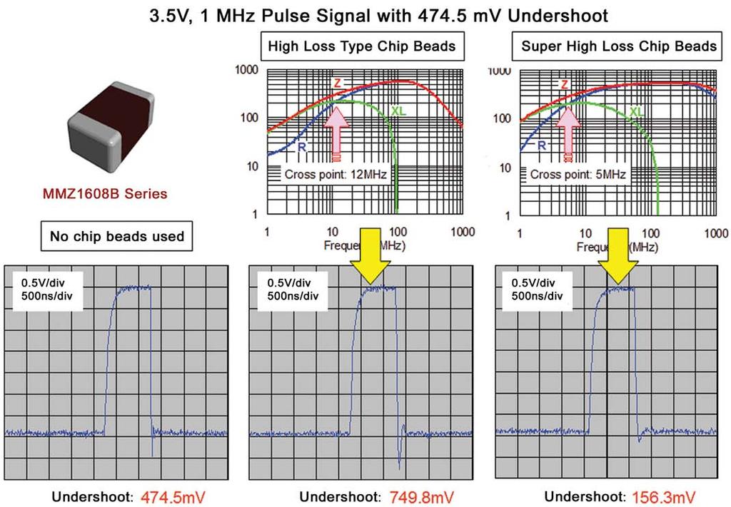 transitions (R > XL) at 6 MHz while the very high frequency D material remains inductive until around 400 MHz. Which is the right part to use? It depends on each individual application.