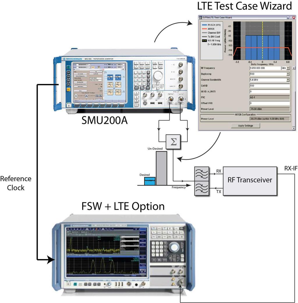 Review of Technical Specifications Example: Receiver Blocking Test Using the SMU and the FSW 2.
