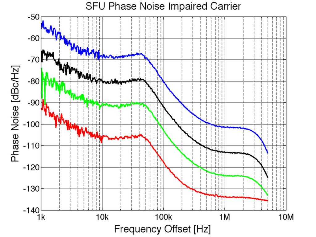 Impact of Phase Noise on EVM Introduction of Phase Noise Impairments using the SFU Figure 3-6: Phase noise profile created with SFU-K41