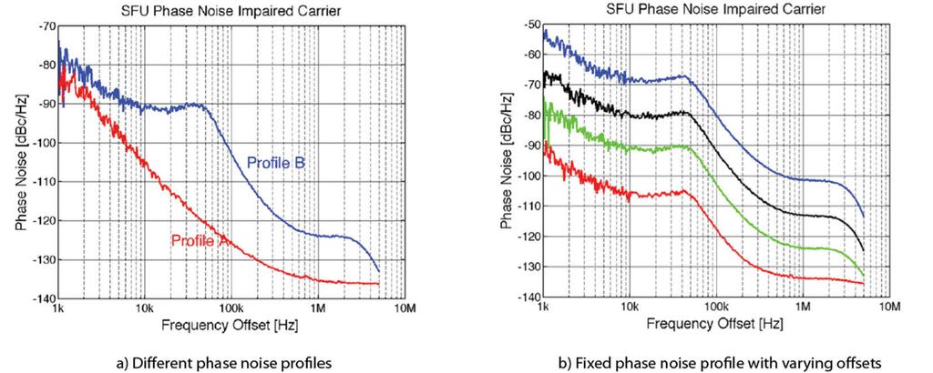 Figure 3-10: Phase noise profiles used for LTE TX-EVM experiments The phase noise offset for each profile is varied, to degrade the absolute phase noise while maintaining the shape of the profile.