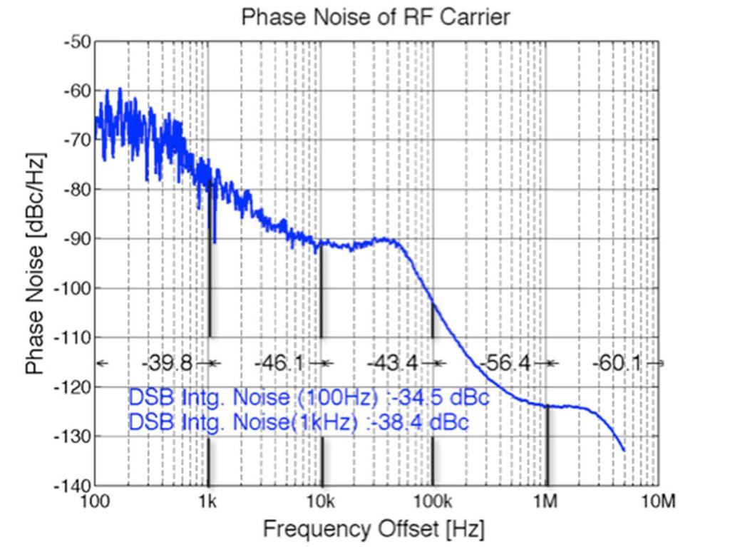 Impact of Phase Noise on EVM Impact of Phase Noise on TX-EVM of a LTE signal Figure 3-12: Integrated phase noise of a phase noise profile of a PLL.