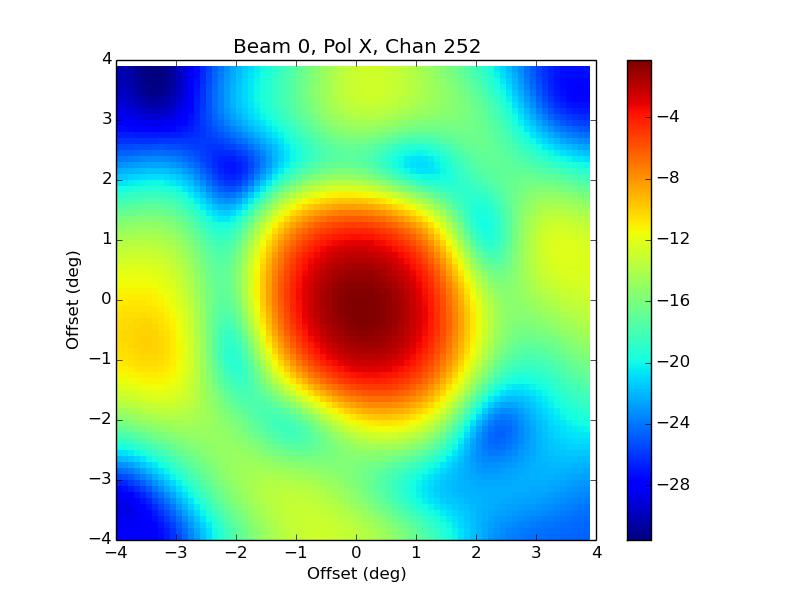 Maximum Sensitivity Beam Shape Maximum sensitivity beamforming does not constrain the shape of the