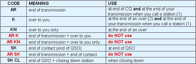 CW closing codes An overview of closing codes: (1): when you reply to a station calling CQ or QRZ (2):