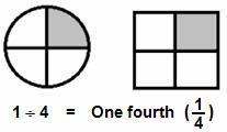 (b) When we divide a unit into 3 equal parts, each part is called a unit fraction of one third.