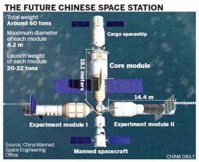 Long March 9 (=CZ 9) : Right picture Shenzhou 7 Crew space: 3 Design life : 20 days Launch mass 7,840 Kg Dimensions 9.25 by 2.8 meters Volume 14.