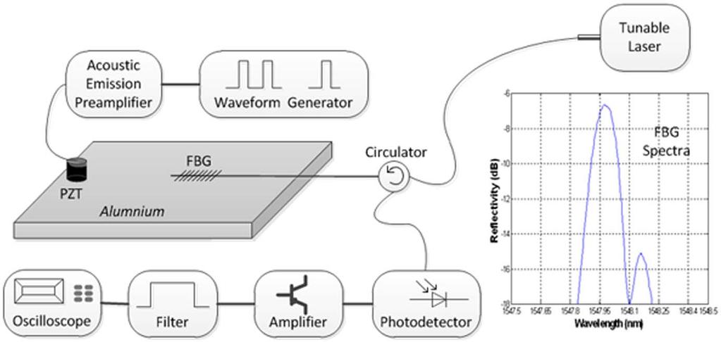 Fig. 8. (Color online) Schematic diagram of the acoustic emission and detection scheme (left) and the spectrum of FBG used in the experiment (right).