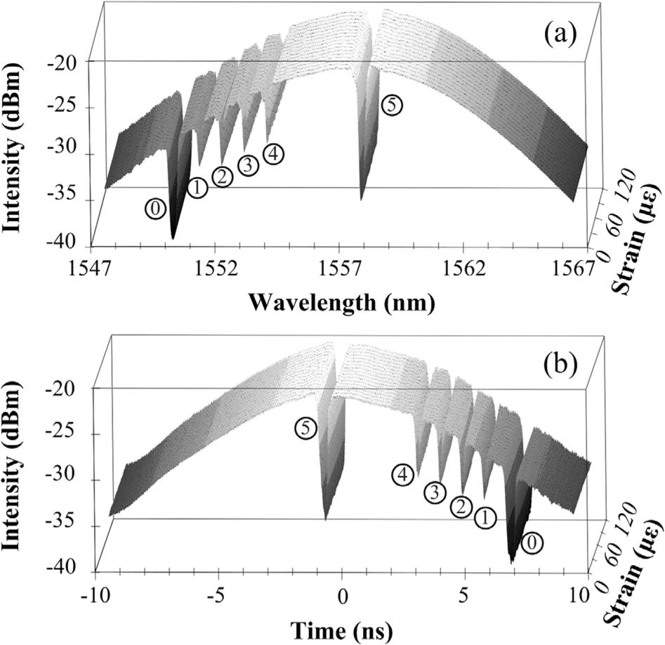 XIA et al.: ULTRAFAST AND PRECISE INTERROGATION 259 Fig. 7. (a) Contour map of the temporal waveforms and (b) contour map the spectra in the wavelength domain obtained from (a) using (18). Fig. 6.