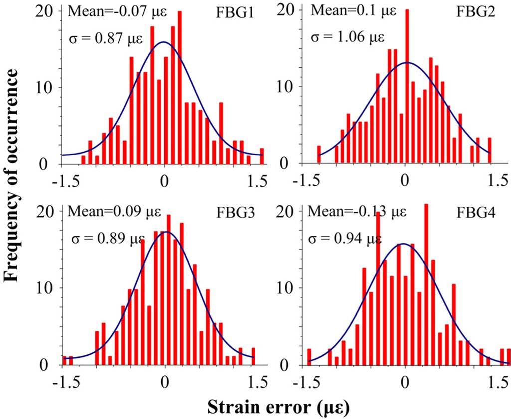 260 JOURNAL OF LIGHTWAVE TECHNOLOGY, VOL. 28, NO. 3, FEBRUARY 1, 2010 Fig. 9. Histograms of the difference between the preset strain and the strain value measured using the proposed system.