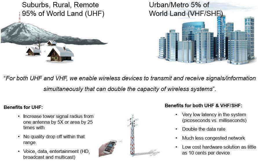 Office and home applications for wireless routers and devices replace half duplex speed with full duplex speed.