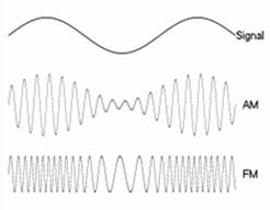 frequency modulation PM: phase modulation ASK: amplitude shift Keying