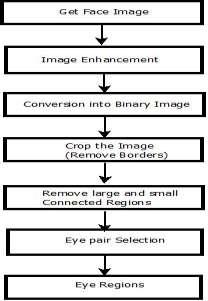 Fig 2: Flowchart for Eye detection In this paper, we aim to determine eye state (open or closed), for this purpose, we first need to detect face region, then we find eyes and after that, we detect