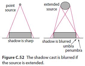 Sharpness depends on the source; a point-like source produces a sharper image.