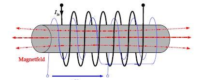 Excitation winding Sensing coil Excitation coil Magnetic field Eddy current Magnetic field Sensor output voltage Figure 1: (a) Encircling coil sensor design; (b) Surface probe sensor design [3]
