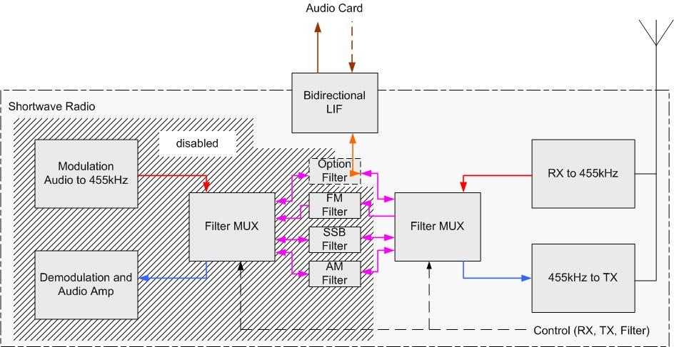 Connecting the LIF to the Transceiver The list of transceivers that are capable of supporting the LIF MDSR interface is growing.