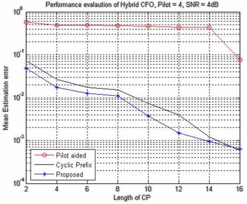 RESULTS Figure-1. Varying cp with pilot = 4 and SNR = 4dB. Figure-4.