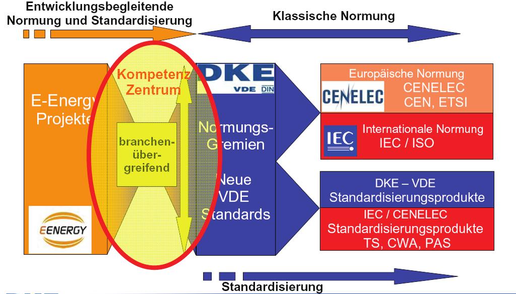 Standardization: Competence Center E-Energy of DKE Transfer activities Standardisation