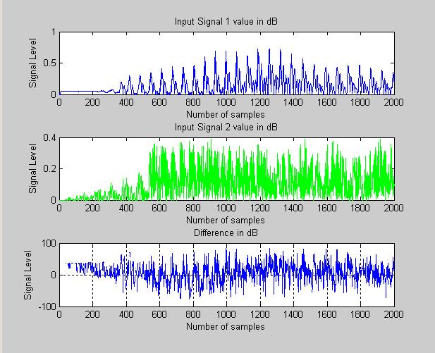 4.2 Audio Level Measurement Fig.2 shows db difference of audio signals from two different antennas.