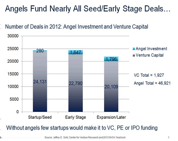 The trend has been fueled by the widening of the equity gap, as venture capitalists finance larger ventures.