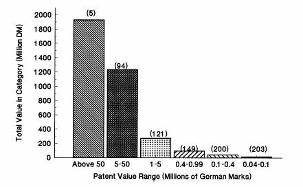 Patent Values Very Skewed Distribution of Patent Values for 772 German Patent Applications filed in 1977, from Scherer and Harhoff