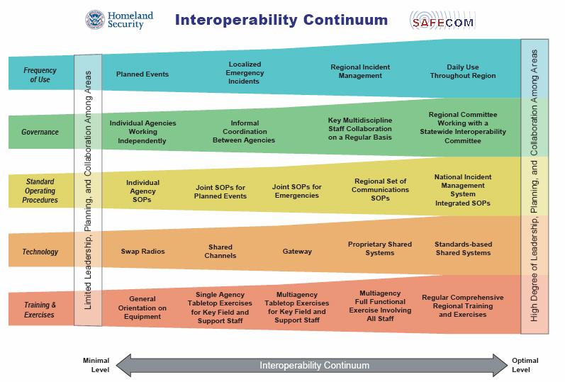 Figure 2: SAFECOM Interoperability Continuum Progression along the Interoperability Continuum is contingent on the following key drivers: Leadership commitment Fostering collaboration across