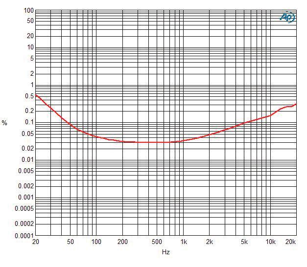 AXYS IndustryAmp PB-800-CN data sheet rev 2.2 3. PB-800-CN measurement plots Fig 1 CMRR versus frequency. Fig 2 Magnitude vs frequency, 100 Ω loaded, 36 Vrms out @ 1k Hz.