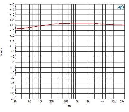 3. PB-400-CN measurement plots Fig 1 CMRR versus