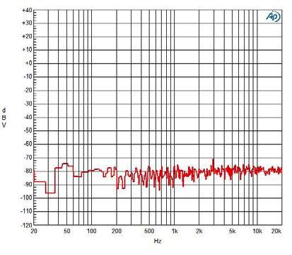 Fig 2 Magnitude vs frequency, 50 Ω loaded, 40 V rms