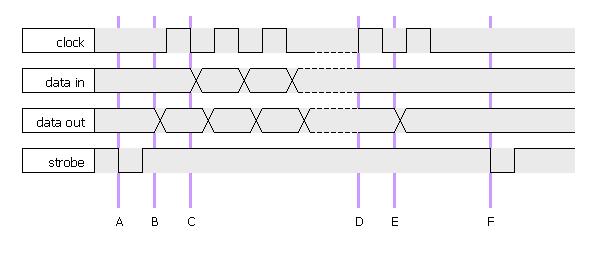 However remaining confined to your existing microcontroller, you can expand its I/O lines, by using Serial-In parallel Out, or parallel In serial Out Shift registers.