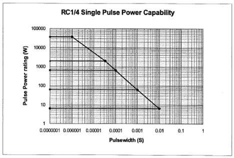 RC14 and RC12 Carbon Comp Pulse Power Performance Test Conditions : 100 discharges of a 2.