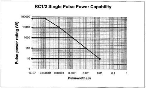 composition resistors can withstand pulses of well over 70,000 watts.