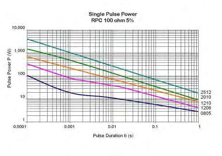 RPC Series Pulse Handling 100 ohm resistance values chosen as benchmark; pulse handling for lower resistance values may be better,