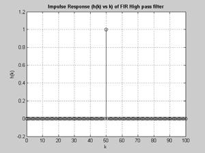 www.ijcsi.org 281 Fig. 3: Impulse response of the low pass filter. Fig. 6: Impulse response of the high pass filter.