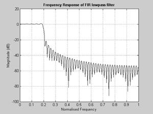 5: Phase response of the low pass filter 3. Design of high pass filter.