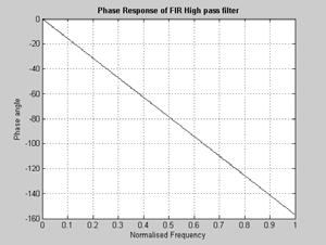 8: Phase response of the high pass filter 4 Design of Notch Filter The ECG signal is applied to the notch filter