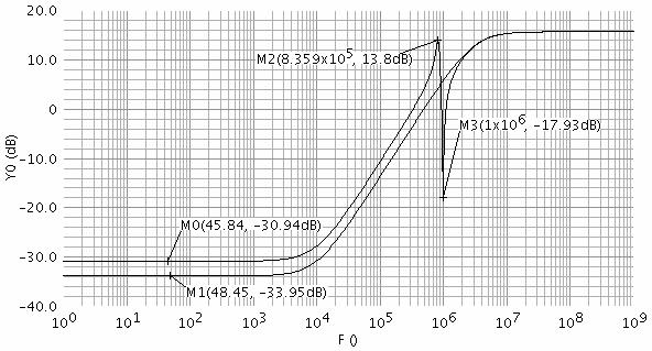 Chater 4 - Amlifier design Values of outut imedance with notch gm = 66,5 μs gm L = 7,5 μs gm = gm L = -00μS R =.65 MΩ C = F C m = 5F C LC = 6 F L = 4.