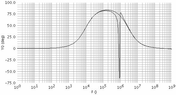 6a and 4.3.6b. The magnitude behavior of a two stage amlifier is also shown (gm =94uS). The grah clearly shows the increase of 3dB to low frequencies.
