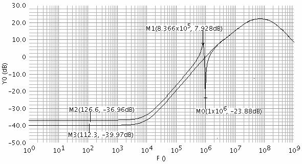 Chater 4 - Amlifier design Values for comarison gm = 94 μs gm = 0 ms gm 3 = -00μS C = F C m = 5 F C = 40 F C m = 00 F R =.65 MΩ R = 00 Ω Figure 4.4.: a) Magnitude lot b) Phase lot Simulated oles and eros = -58.