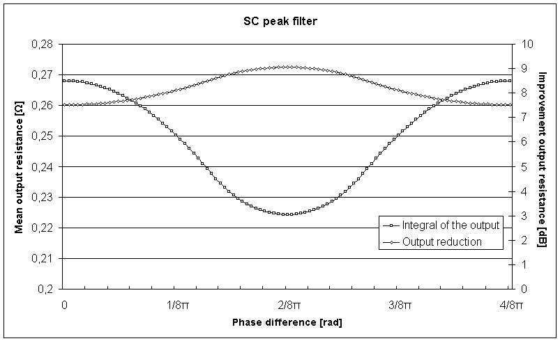 Chater 5 - Filter imlementation With two SC eak filters and a variable hase, the minimum imrovement factor is not ero anymore. The imrovement factor deends on the hase difference.