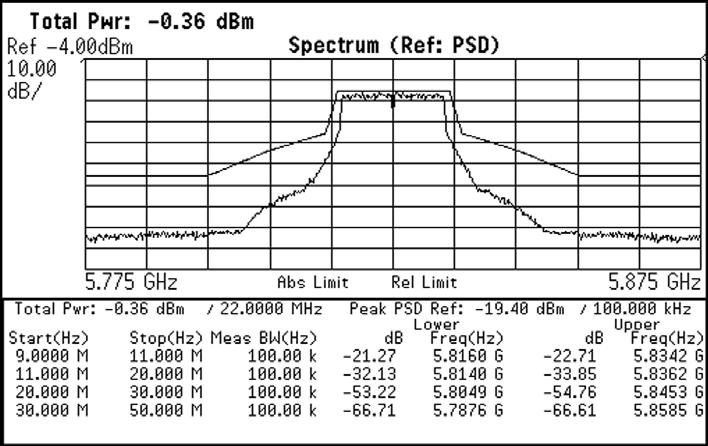 Specifications for Signal Personality Characteristics 802.11 WLAN [arbitrary waveform mode] [Option 417] 1 EVM (< 1%, 40 db) The EVM was measured with an 89641A vector signal analyzer with Option B7R.