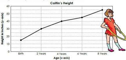 For problems 116-118, use the line graph of Caitlin s Height from Birth to age 8. https://www.pinterest.com/pin/20618110763901812/ 116.
