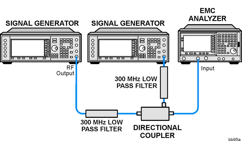Identifying Distortion Products Figure 1-38 Third-Order Intermodulation Equipment Setup NOTE The combiner should have a high degree of isolation between the two input ports so the sources do not
