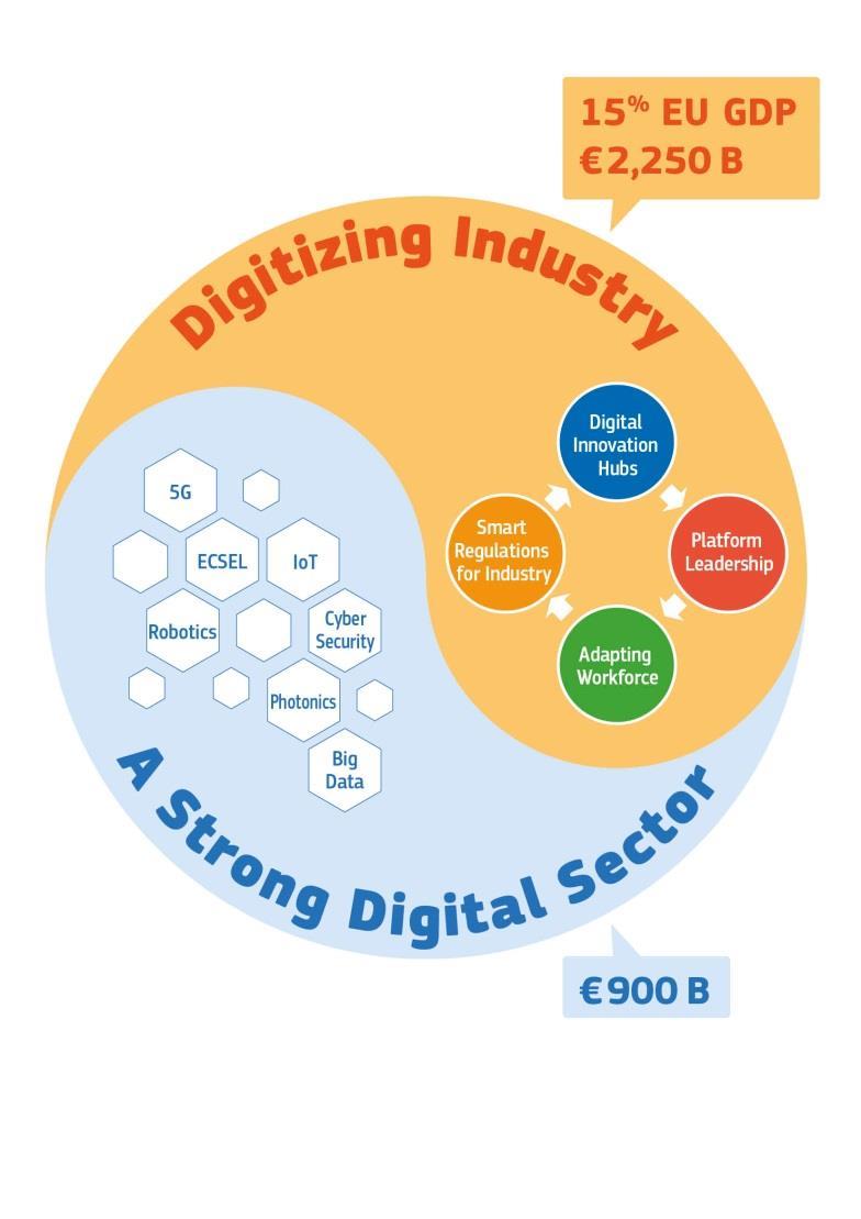 Digitising European Industry: Proposal for four key lines of action Speech of Commissioner Oettinger at Hannover Fair 14 April 2015 Europe's future is digital: Digitising