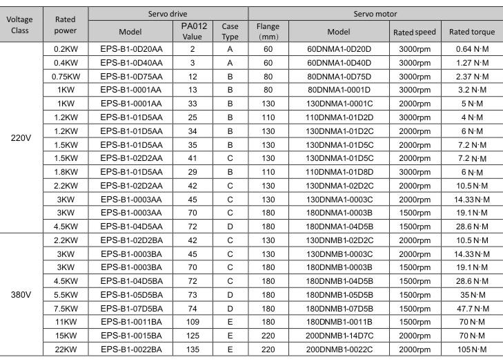 1.3 Servo drive and motor matching table Please select correct servo drive according to servo motor model, rated voltage, encoder type etc. Note: Please refer to chapter 11.