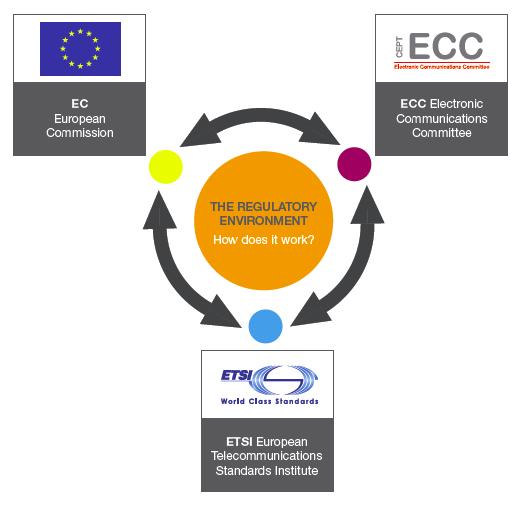 The ECC, ETSI and the EU Mandate under 676/2002/EC CEPT Report (MoU)