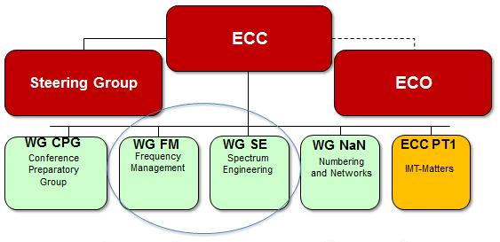 Spectrum Engineering (WG SE) is responsible for developing