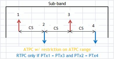 49 RTPC mode with four different frequencies ATPC mode can also be supported for 1 Sub-Band if two antennas (and consequently two OMTs) are